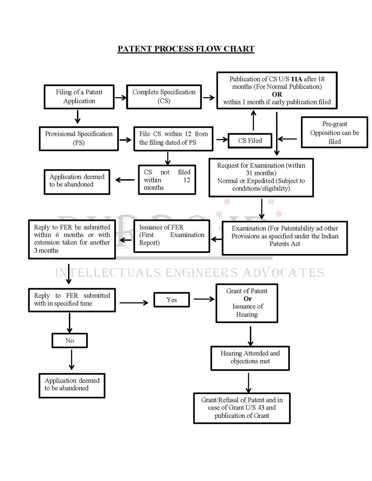 Patent Process in India and Fees: Explained with Flow Chart - durroip.com