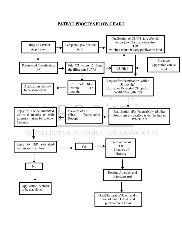 Patent Process in India and Fees: Explained with Flow Chart - durroip.com